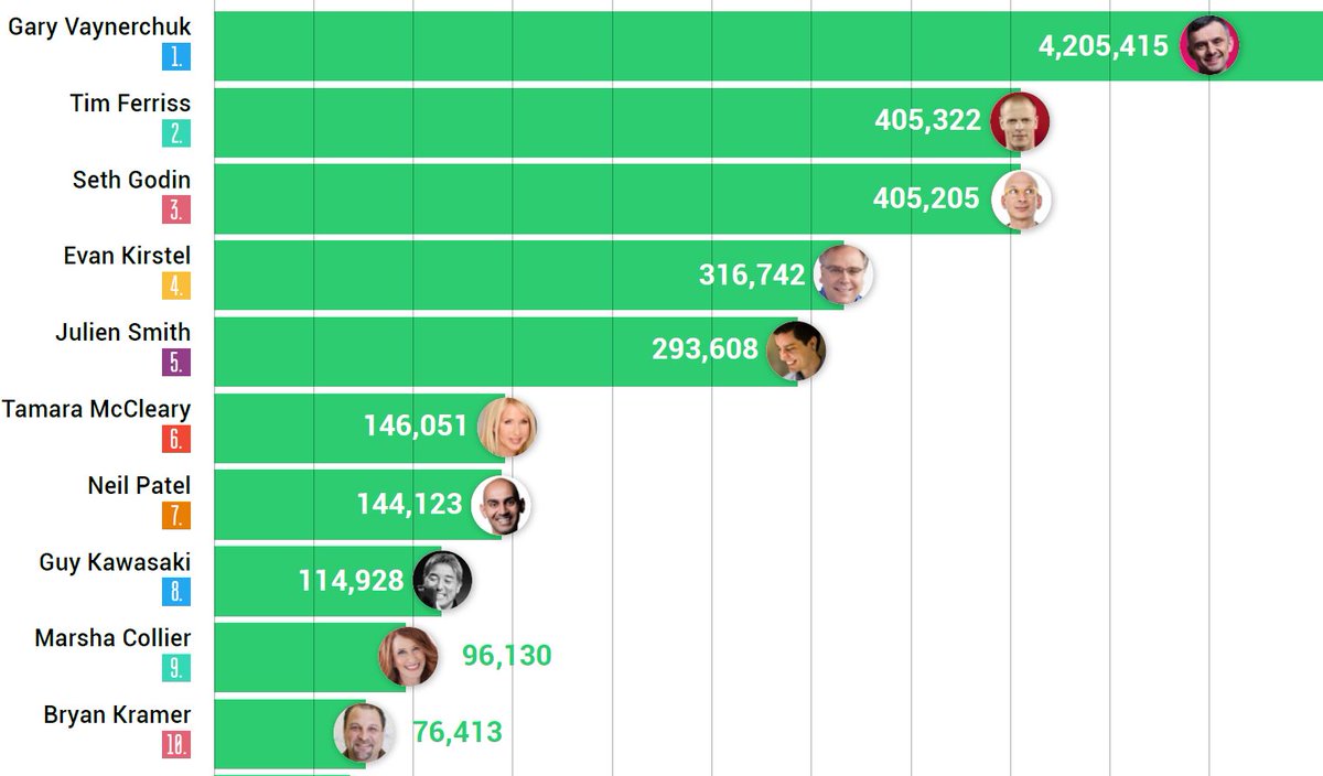 JBarbosaPR3's tweet photo. The Top 10 most engaging  #DigitalMarketing #Influencers of 2018 according to @Brand24 ( full report here https://t.co/aApvcPWYpp  ) @garyvee @evankirstel  @TamaraMcCleary @neilpatel @GuyKawasaki @MarshaCollier @bryankramer via @JBarbosaPR https://t.co/6oLyHb3rdG