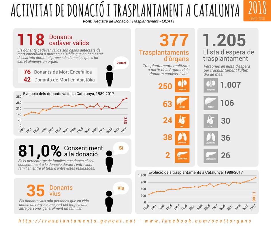 salutcat's tweet photo. Mira 👀 les xifres de donació i #transplantament ❤️ dels primers quatre mesos d'aquest 2018 a Catalunya de l'#OCATT
#GràciesDonants!
https://t.co/Wl2nmmh1iv https://t.co/YSiLSPwCfP