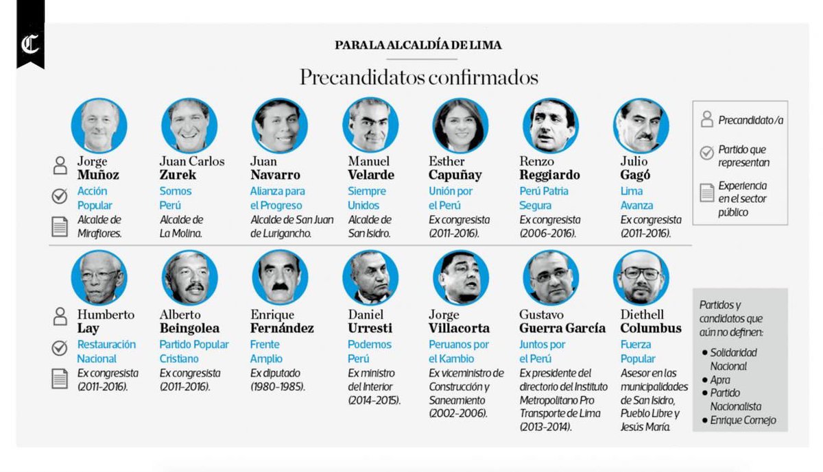 psomosperu's tweet photo. @TermometroMuni Lista de los pre candidatos que postulan a la alcaldía de Lima.
#EleccionesMunicipales2018 Vía @elcomercio_peru https://t.co/xRHQVPs4Ub