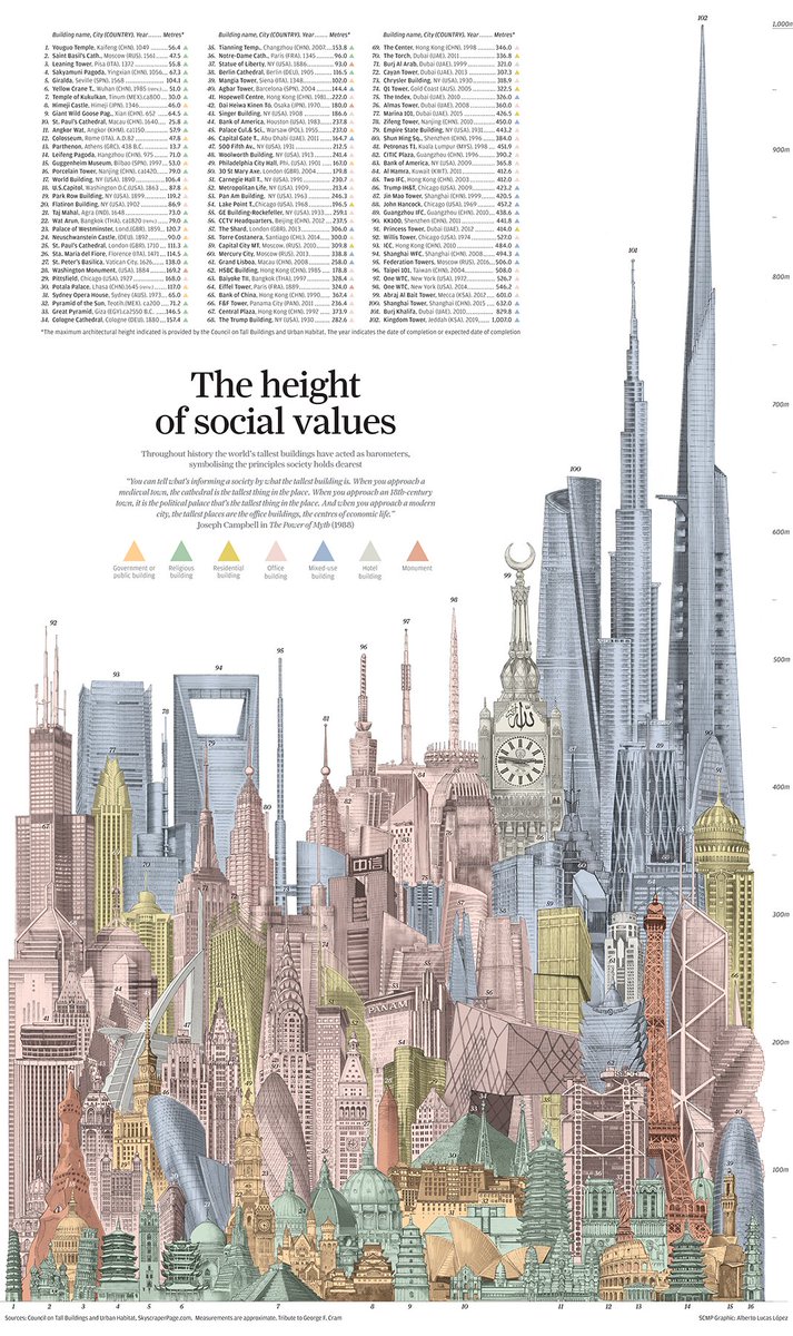 Cities are competing to create the tallest skyscraper, these charts compare the worlds highest. buff.ly/2IDjHIy via <a href="/wef/">World Economic Forum</a> #innovation