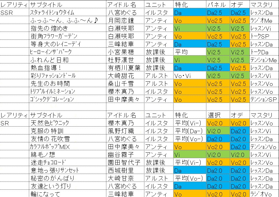 ｶ ﾊﾞｵ ｸｰﾝp Twitter પર サポートアイドルのスキル一覧を更新しました オデやwingでda2 5倍を撃ってくれるssr はめぐるが初となります ユニット編成にご活用ください シャニマス