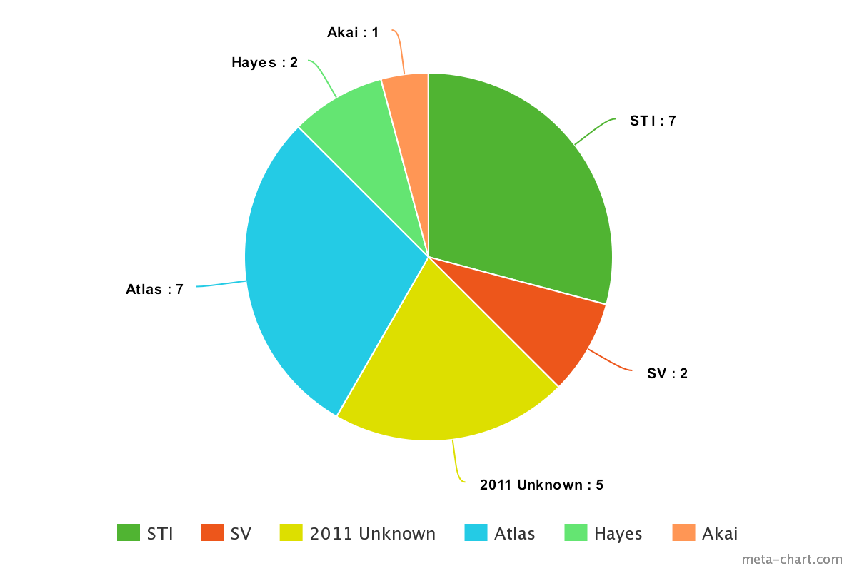 shooterssource's tweet photo. 2011 Breakdown from the handgun poll

#shooterssource #sti #atlasgunworks #2011 #svi #hayescustom #akaicustom https://t.co/j8EFm2t8zr
