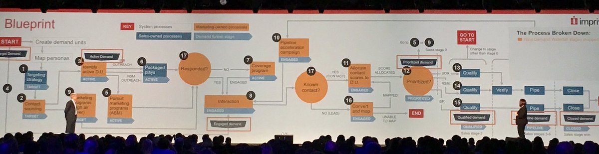 Really amazing to see <a href="/NaomiMarr/">Naomi Marr</a> show the Demand Unit Waterfall come to life for <a href="/Imprivata/">Imprivata</a> and beyond the theory #SDSummit
