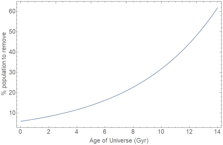 playingblacksax's tweet photo. Thanos' "Simple Calculus":

Rate at which the population must be removed, R, is modeled by the exponentiation of the age of the universe, t, divided by the number of infinity stones, N (1st graph). Integrate wrt time to get the % population that must be killed (2nd graph) https://t.co/xlVvF1GlEN