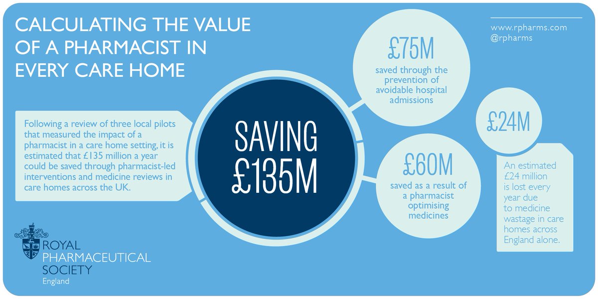 rc_pharm's tweet photo. How much money can be saved by employing #pharmacists to do medicine reviews and other interventions in #carehomes? £135 million, that’s how much: https://t.co/VSvsC0LaRT https://t.co/GHMjMowXwL