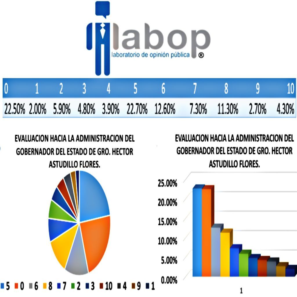 LABOP3's tweet image. El pasado 28 de abril el Laboratorio de Opinión Publica (LABOP) realizo su encuesta telefónica mensual en el estado de Guerrero. Se realizaron 1,000 entrevistas efectivas a teléfonos de todo el estado. Con un margen de precisión del 95 % y del 3 % de error.