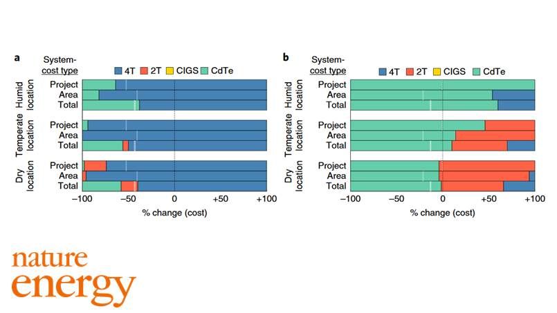 Comparing the LCOE from thin film solar modules and their tandems - now in <a href="/NatureEnergyJnl/">Nature Energy</a> from <a href="/MIT/">Massachusetts Institute of Technology (MIT)</a> <a href="/FirstSolar/">First Solar</a> and <a href="/SivaSolar/">Siva Power</a> go.nature.com/2FTJD0Y