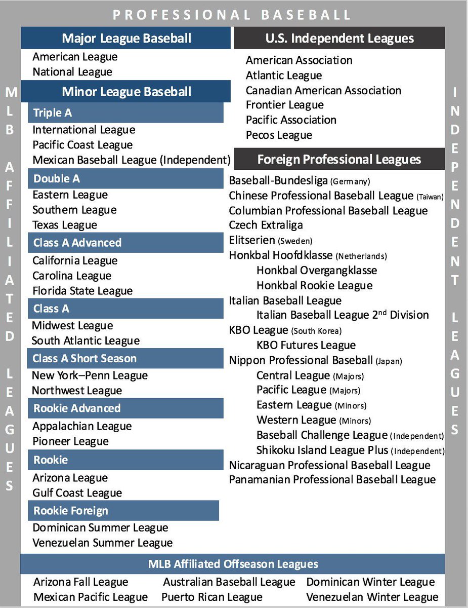 EricMassingham's tweet photo. I did the best I could to give an easy outline of professional baseball. https://t.co/Xeh2RLq5iO