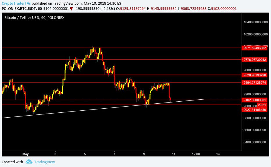#BTC stop loss : 4h under 9000$ #crypto