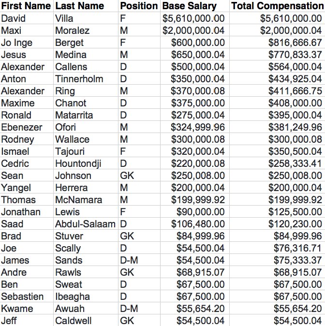 NYCFCNation's tweet photo. 💰 NYCFC's 2018 Player Salaries as of May 1, 2018 https://t.co/glpHxbP7Nn
