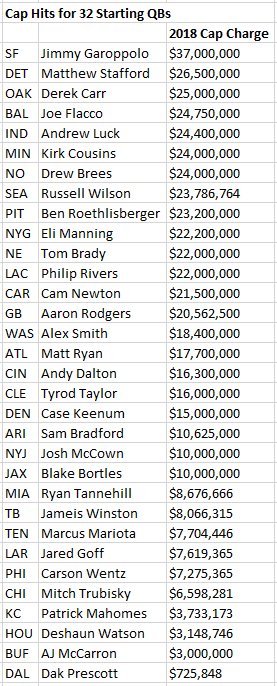 NFLPlus's tweet photo. Below are the 2018 salary cap hits of the 32 projected starting QBs, according to Over the Cap

Dak Prescott is the cheapest by a considerable margin https://t.co/d82gudnF3Y