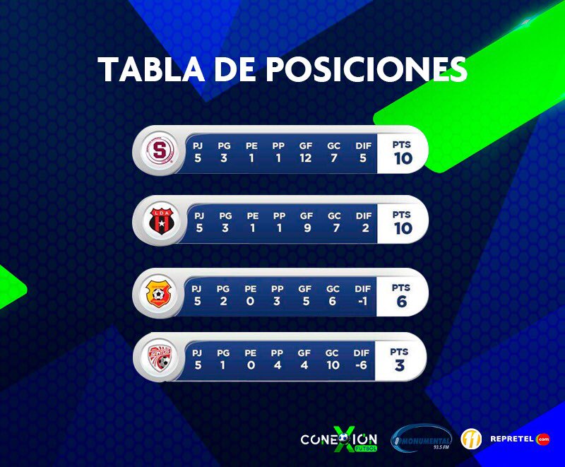 CFRepretel's tweet photo. Tabla de posiciones de #LaCuadrangular
El análisis esta noche en #ConexiónFutbol https://t.co/ORSKTmZft8