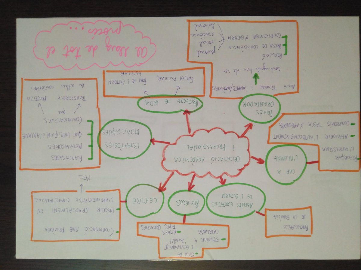AngelsMatarin's tweet photo. Al taller #OAPC_recursos a #crpGirona amb moltes idees per potenciar l'orientació acadèmica i professional en equip, al llarg de totes les etapes i nivells. L'èxit ha estat en la implicació dels participants per compartir mirades significatives, des de tots els centres.#modelScap https://t.co/U6IxkjUYLz