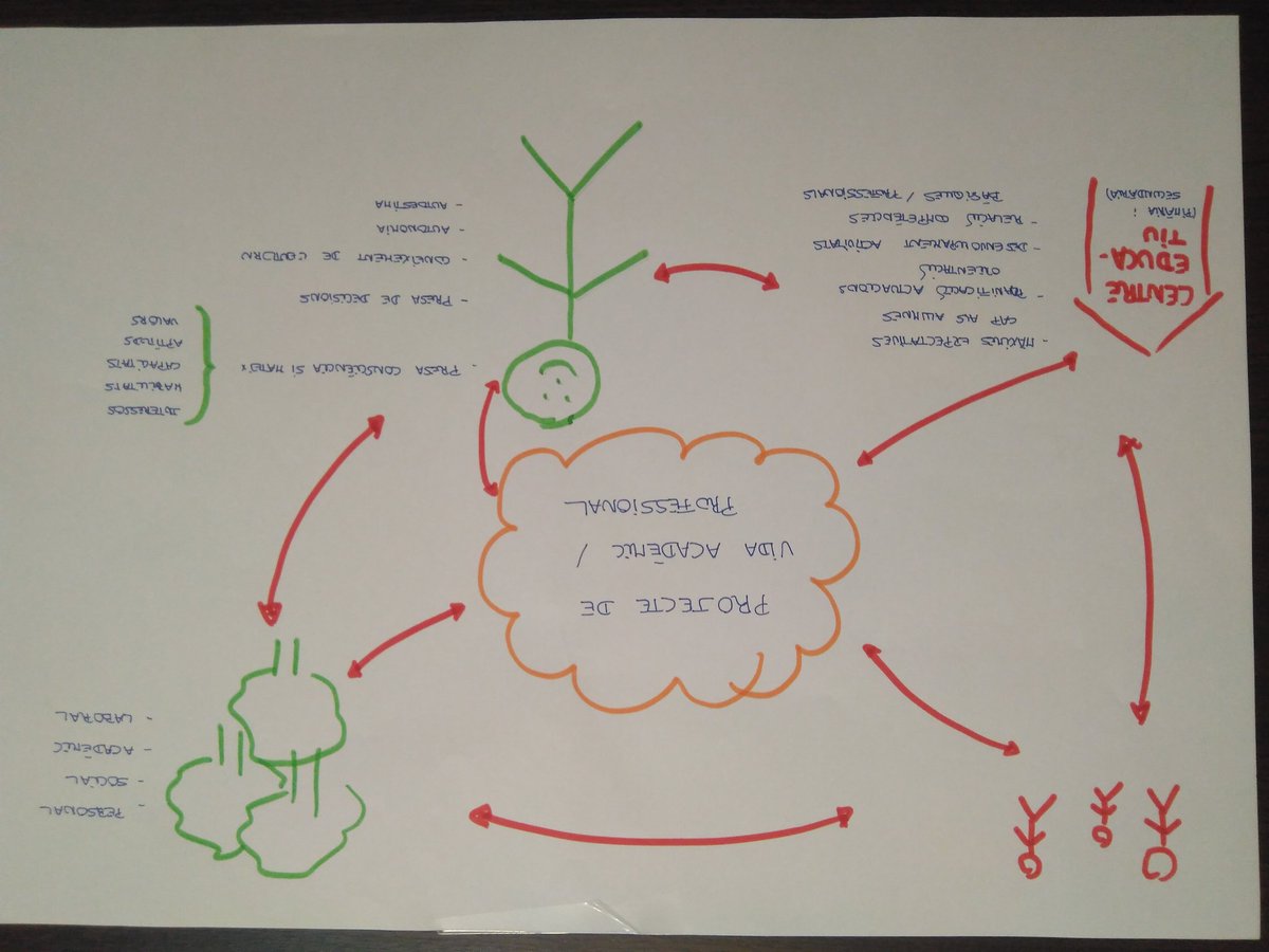 AngelsMatarin's tweet photo. Al taller #OAPC_recursos a #crpGirona amb moltes idees per potenciar l'orientació acadèmica i professional en equip, al llarg de totes les etapes i nivells. L'èxit ha estat en la implicació dels participants per compartir mirades significatives, des de tots els centres.#modelScap https://t.co/U6IxkjUYLz