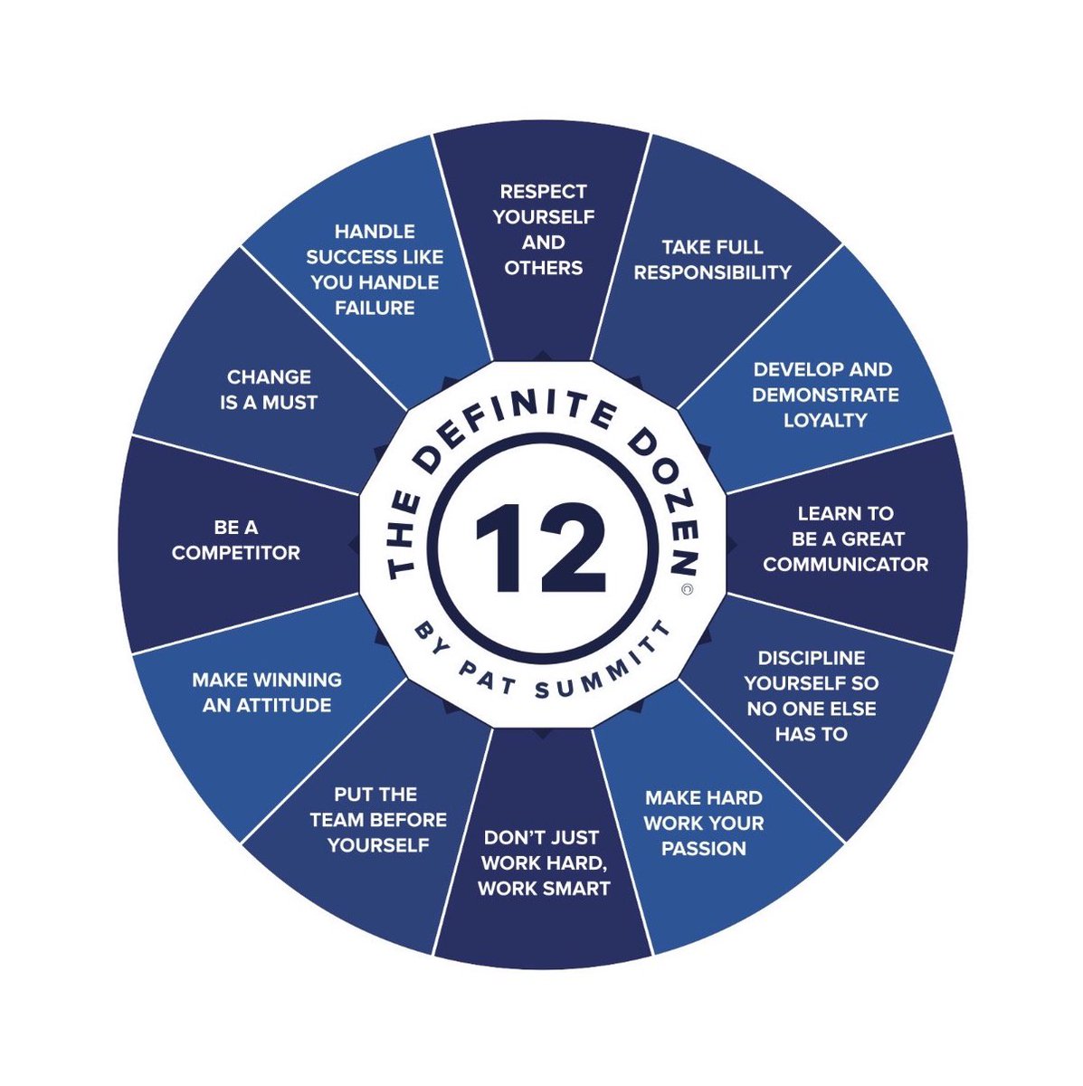 SummittMindset's tweet photo. "The Definite Dozen is ultimately about paying attention to basics, those things that enable you to achieve a larger, more profound goal." - Pat Summitt

Check out our website to learn more about 'The Definite Dozen':

https://t.co/jYurNSs56x https://t.co/oQNtQj71ev