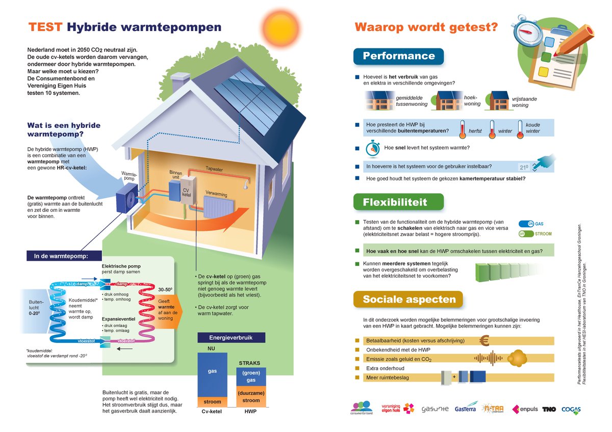 Nu op <a href="/RTLnieuws/">RTL Nieuws</a> :<a href="/EnpulsBV/">Enpuls</a> laat praktijkonderzoek doen naar de prestaties van 10 hybride #warmtepompen in samenwerking met <a href="/TNO_nieuws/">TNO Nieuws</a> Hanzehogeschool, <a href="/Consumentenbond/">Consumentenbond</a> en Vereniging <a href="/eigenhuis/">VerenigingEigenHuis</a> .

Bekijk hier ook het artikel vanuit de <a href="/Consumentenbond/">Consumentenbond</a> . consumentenbond.nl/nieuws/2018/hy…