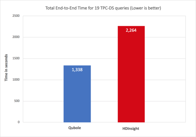 aamster2's tweet photo. Reducing Big Data TCO on Azure with Qubole - We can save money and perform better than HDInsight on Azure https://t.co/l2qUaXcmtO https://t.co/S2onY4PIZ1