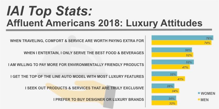 AffluentIntel's tweet photo. Attitudes regarding #luxury and comfort are the focus of chart #4 in our series on #AffluentConsumers. While gender differences are minor, male affluents are more inclined to pay for luxury auto features and more likely to seek out products and services that are truly exclusive. https://t.co/T4cfQsjYvJ