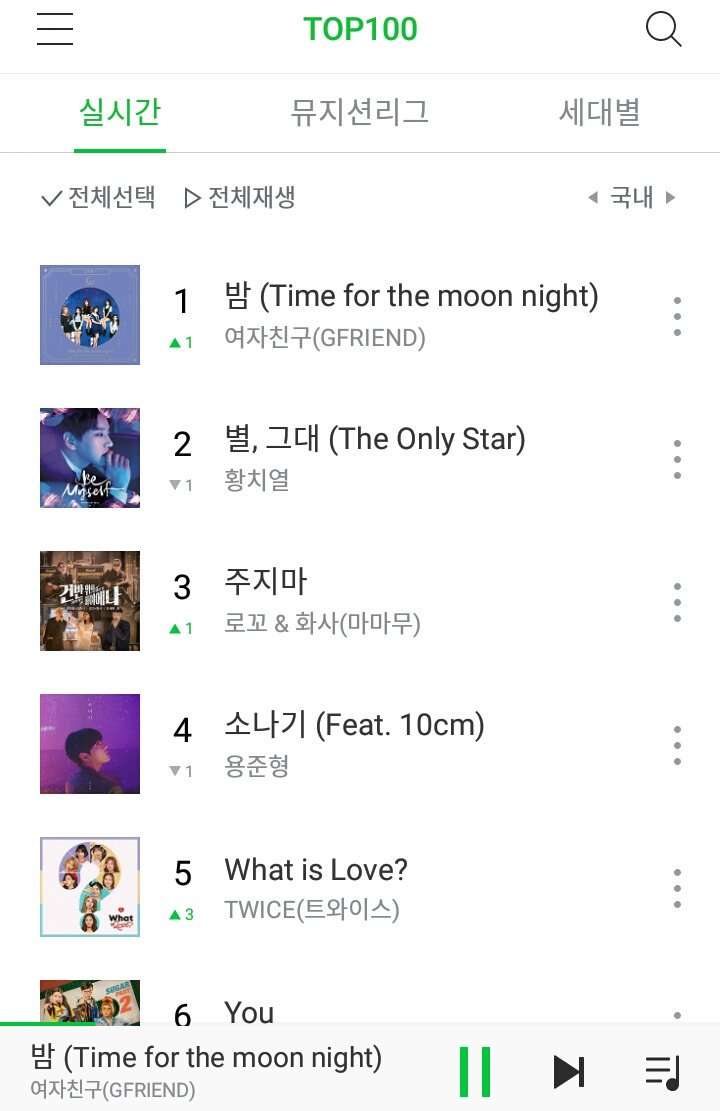 bonbboyaji's tweet photo. [NAVER] 180511 - #GFRIEND #Time_for_the_moon_night Chart Ranking on Naver as of 9:00AM KST!

NAVER -1!!!

New Peak for Time For The Moon Night
Continue Streaming Buddies!

stream song: https://t.co/OeG6dG3O87

#여자친구 #TFTMN3rdWin #GFRIEND40thWin https://t.co/l4FCsnAUsE ©GFS…