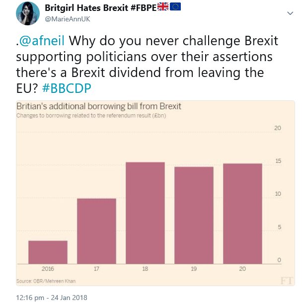 Brexit loon Andrew Neil blocked me for this polite inquiry asking him why he never challenges pro-Brexit politicians over their claims about a Brexit dividend, I merely including a graph from the FT showing Britain's extra borrowing due to Brexit. #BBCTW