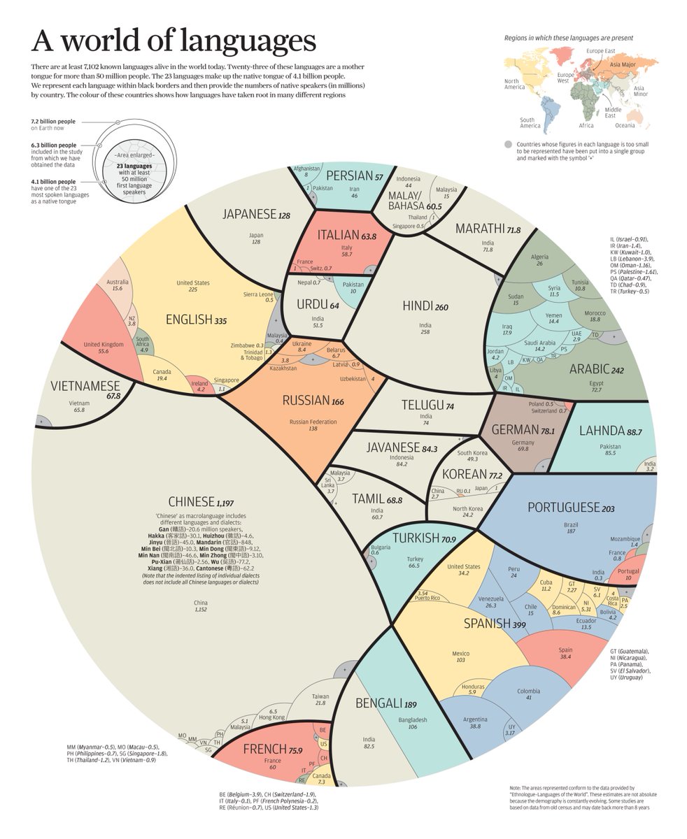 ConcLangVillage's tweet photo. #Languages provide a unique way to map the world - not through landmasses or borders, but through #mothertongues. Check out this #infographic condensing today's living languages with individual colors representing each #worldregion! #LIveTheLanguage https://t.co/yIZFA7ipCQ https://t.co/2IZWLZ9ko5