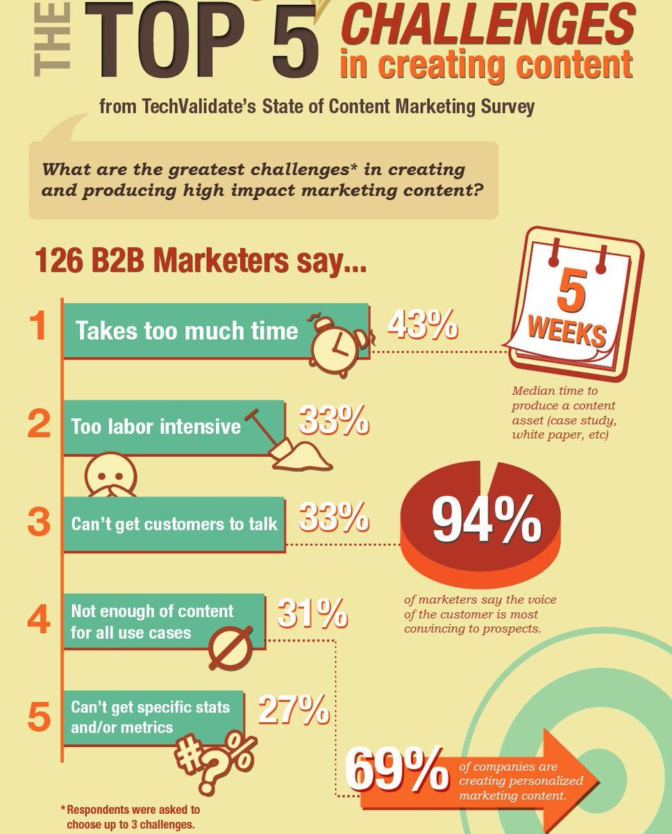 JonathanAufray's tweet image. Top 5 challenges in creating content: takes too much time, can&apos;t get #data... #ContentMarketing #DigitalMarketing #InboundMarketing #SMM #OnlineMarketing Via @TechValidate
