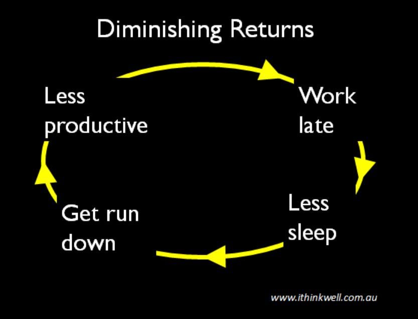 Diminishing returns. Sometimes the longer you work the less productive you become. We all need time to recover. #PhDchat #ECRchat #postdoc