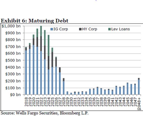 Corporate America Is Staring Down a $4 Trillion Wall of Refinancing: bloomberg.com/news/articles/… by @shellykhagan $HYG $JNK