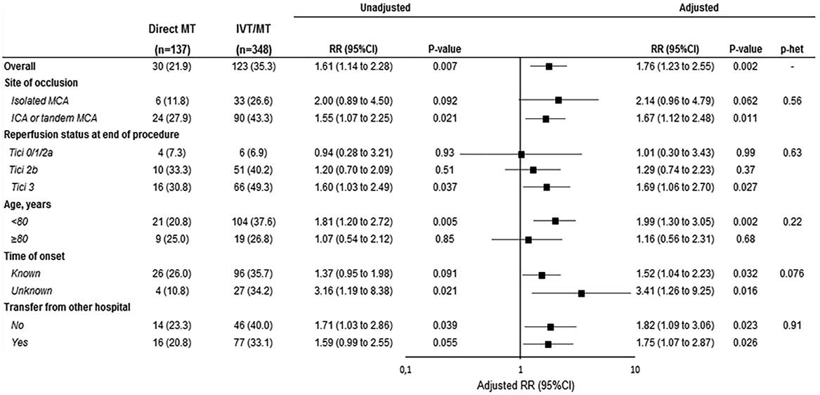 StrokeAHA_ASA's tweet photo. Intravenous Recombinant Tissue-Type Plasminogen Activator: Influence on Outcome in Anterior Circulation Ischemic #Stroke Treated by Mechanical Thrombectomy https://t.co/aCiha9Wk9G https://t.co/7N160ujo5d