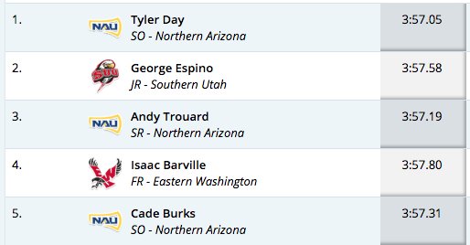 NAUTrackFieldXC's tweet photo. Tyler Day, Andy Trouard and Cade Burks all advance to the finals of the men's 1500m race tomorrow! #NAUStrong⚒🌲💪 https://t.co/q3EnD4v8lL