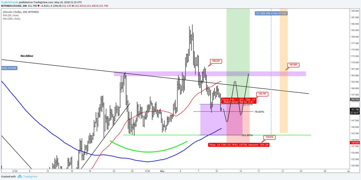 Xaw Chart