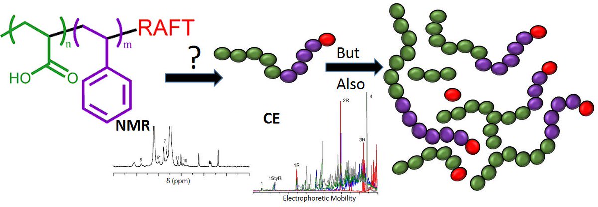 CastignollesP's tweet photo. Our latest manuscript on separation and characterisation of oligoarylates with @NMaRion_WSU and @HilderEmily has just been accepted in @ELSchemistry Analytica Chimica Acta with a comprehensive characterisation by #capillaryelectrophoresis and #NMR #spectrocopy and some surprises! https://t.co/NcwQGjR3h1