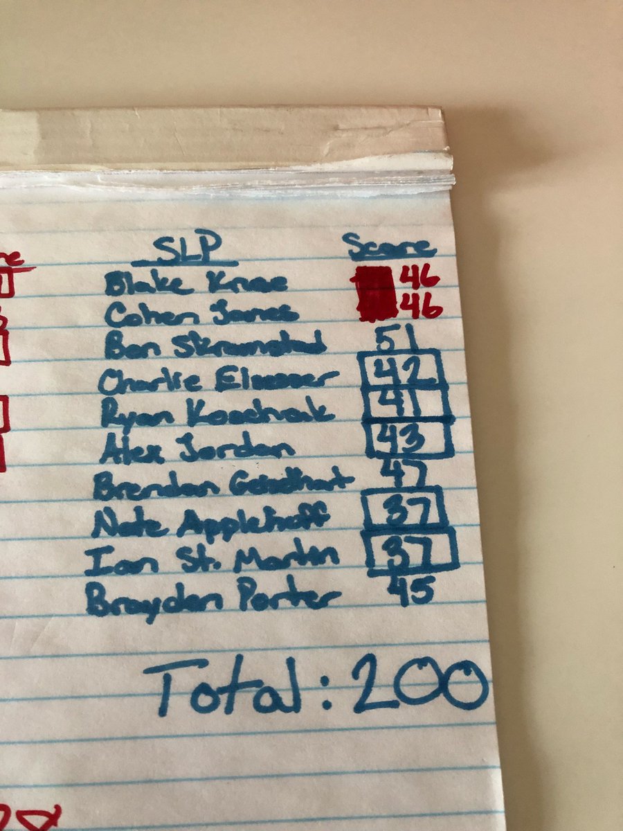 Great job today by the boys B-Squad team taking down Robbinsdale Armstrong with a team total score of 200 to Armstrong's 238.  The team was led by 7th graders Nate Applehoff and Ian St. Martin both posting low round scores of 37. Congratulations and well done!  #SLPPantherProud