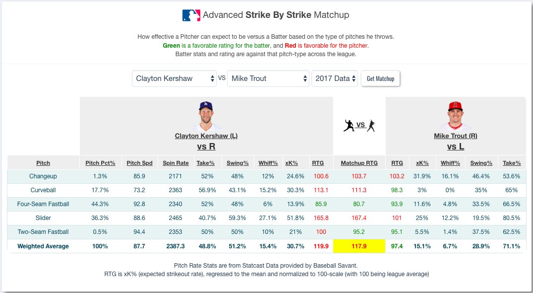 5x5fantasy's tweet photo. NEW "Strike by Strike" tool will help us identify when pitchers are in matchups to get a higher or lower number of strikeouts than usual using StatCast data 

Similar to the Pitch by Pitch tool with a heaver focus on the relevant data for choosing fantasy Pitchers

#MLB #Fanduel https://t.co/g5ZUh53dgf