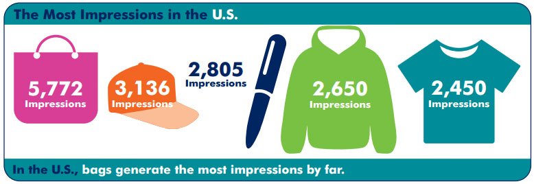 asicentral's tweet photo. These are the Top 5 #PromoProducts in terms of impressions generated. https://t.co/kkFg01Rehf