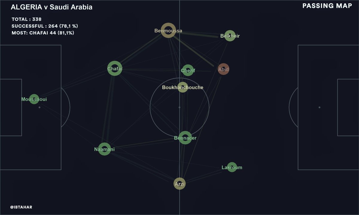 IBTahar's tweet photo. Statistiques:
Passing network et position moyenne des joueurs du match Algérie-Arabie Saoudite. A vos commentaires
#PassingNetwork https://t.co/AxM5mEvHcc