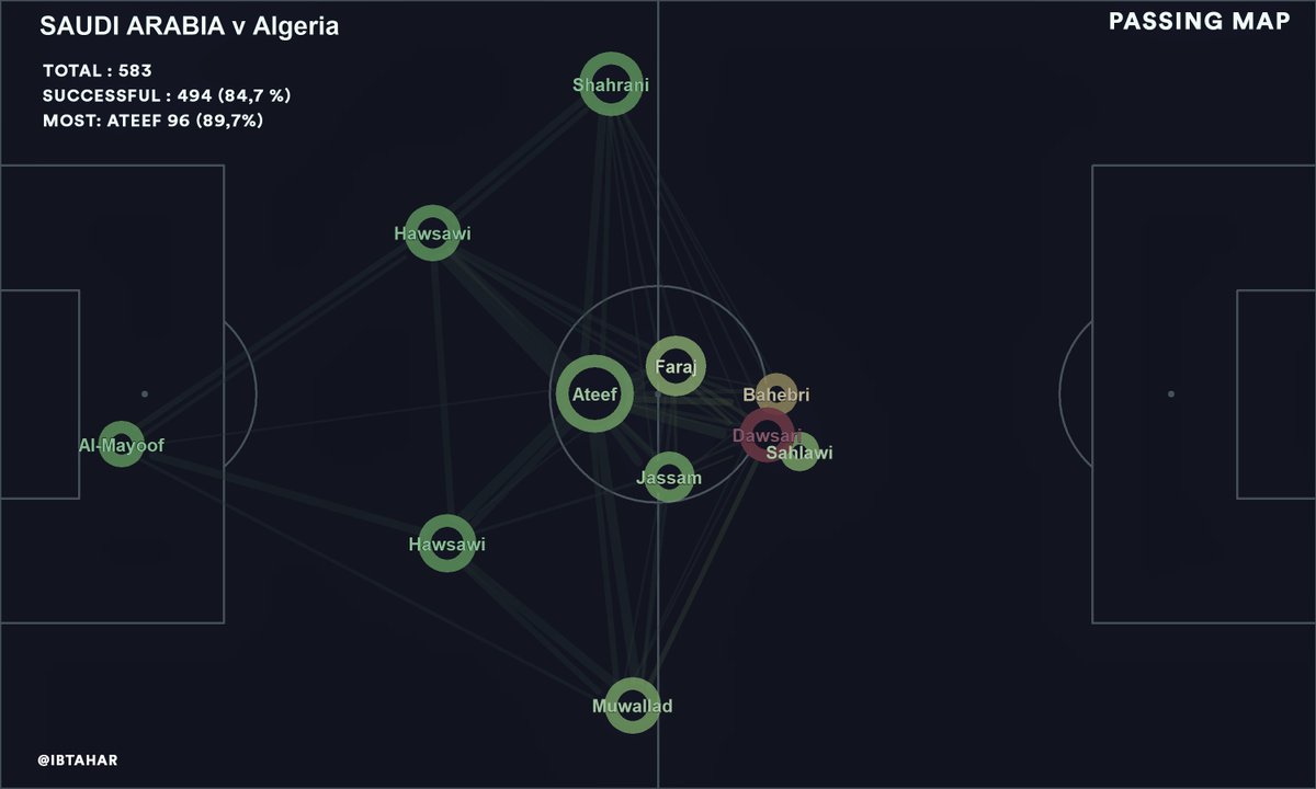 IBTahar's tweet photo. Statistiques:
Passing network et position moyenne des joueurs du match Algérie-Arabie Saoudite. A vos commentaires
#PassingNetwork https://t.co/AxM5mEvHcc