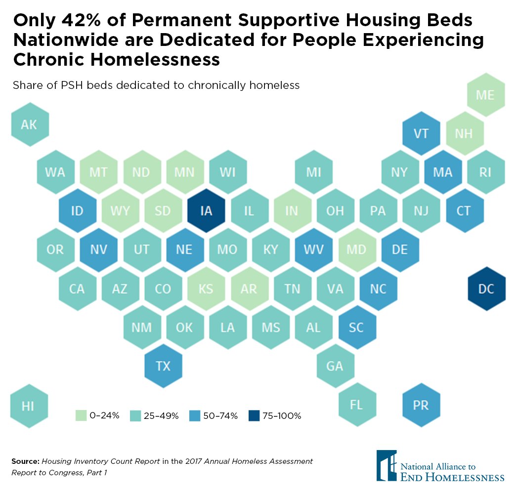 naehomelessness's tweet photo. Investments in permanent supportive housing have helped decrease chronic homelessness by 28% since 2008. Read more about targeting these resources: https://t.co/9lvZGqUHOd https://t.co/pWwEkZ7TRf