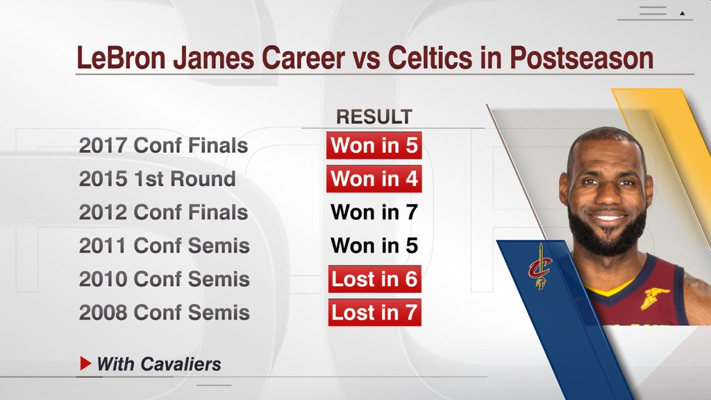Espn Stats Info This Will Be The 7th Time A Lebron James Team Faces Off Against The Celtics In A Playoff Series James Team Has Come Out On Top Espn Stats Info This Will Be The 7th Time A Lebron James Team Faces Off Against The Celtics In A Playoff Series James Team Has Come Out On Top