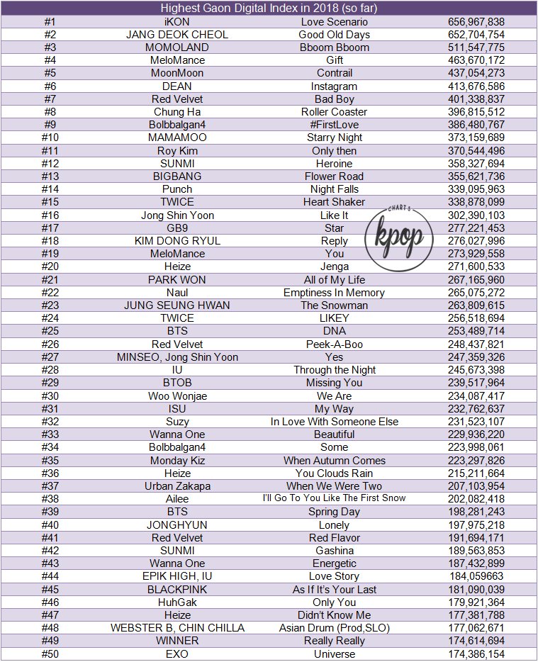 Gaon Digital Chart 2017