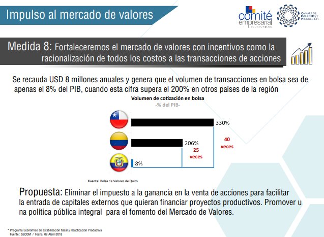 RichardM_A's tweet photo. El Mercado de Valores en el país se ha visto rezagado en comparación con el volumen de transacciones que se generan en otros países de la región. En el #ProgramaEconómicoEc se debe plantear un programa integral para que este mercado tenga un real impulso. https://t.co/1oLdOpXzeE