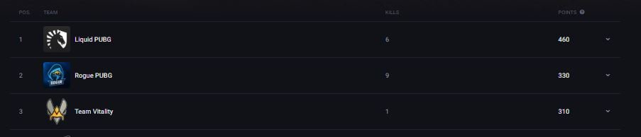 Challengermode's tweet photo. Match 3 down in the @Gamersbook OGA PIT PUBG and @TeamLiquid continue there storm winning there second map of the night. Credit to @m19official
XMPL who played a great solo performance and also to @TeamVitality_Ac #myshack
https://t.co/xWQ4s2tZwy https://t.co/4LMxHu8QK0