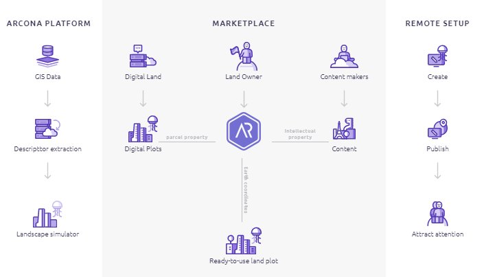 arconametaverse's tweet photo. Arcona token, the internal #currency of the ecosystem, will allow participants to buy and rent pieces of Digital Land, create their own projects and share their results.

Transparent #blockchain technology and smart contracts will also guarantee the rights of Digital Land owners. https://t.co/Tws8HfFSic