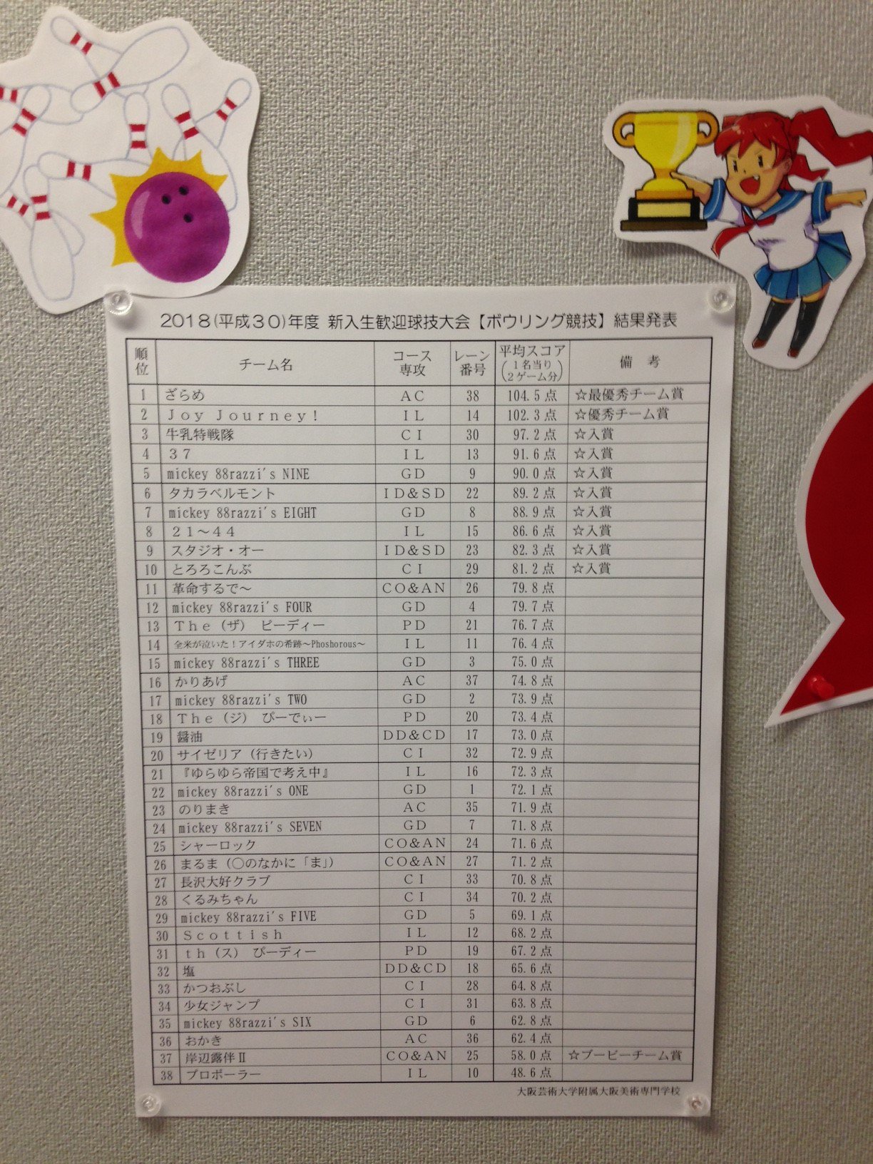大阪芸術大学附属 大阪美術専門学校 新入生歓迎 球技大会 Bisenボウリング18 の結果発表です 掲示板も見てください チーム名のネーミングも皆さん面白いですね 赤ずきんちゃんも入賞チームでした 来年は 仮装大賞をしても楽しいかなと思いました