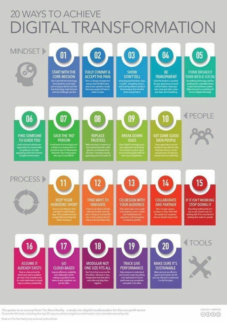 20 Ways to achieve #DigitalTransformation
#Infographics #IT #Tech #TechNews #Technology #DigitalDisruption #culture #CIO #CEO #CXO #CISO #CSuite #Executive #Business cc <a href="/MikeQuindazzi/">Mike Quindazzi</a> #BigData #MachineLearning #AI #IoT #infographic MT <a href="/MikeQuindazzi/">Mike Quindazzi</a> #DeepLearning #IoT #BigData