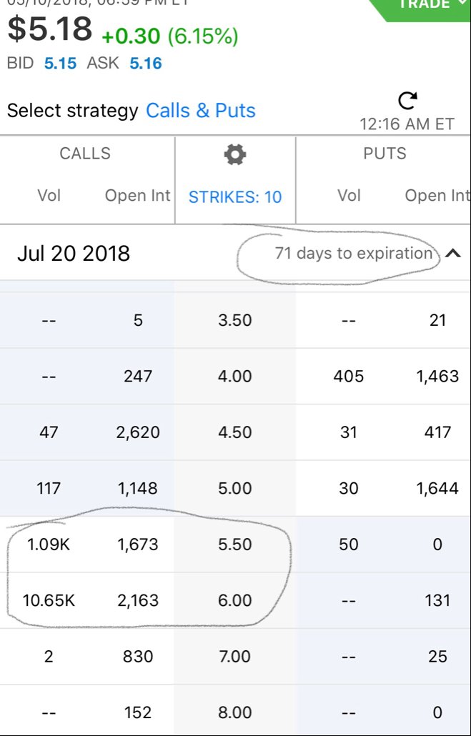 TheOMDealMaker's tweet photo. $GRPN some very large Call Options buys at end of day. 10,650 of the July $6 strikes and 1,009 of the $5.50s. Very little puts. https://t.co/5JSZiNmY4I