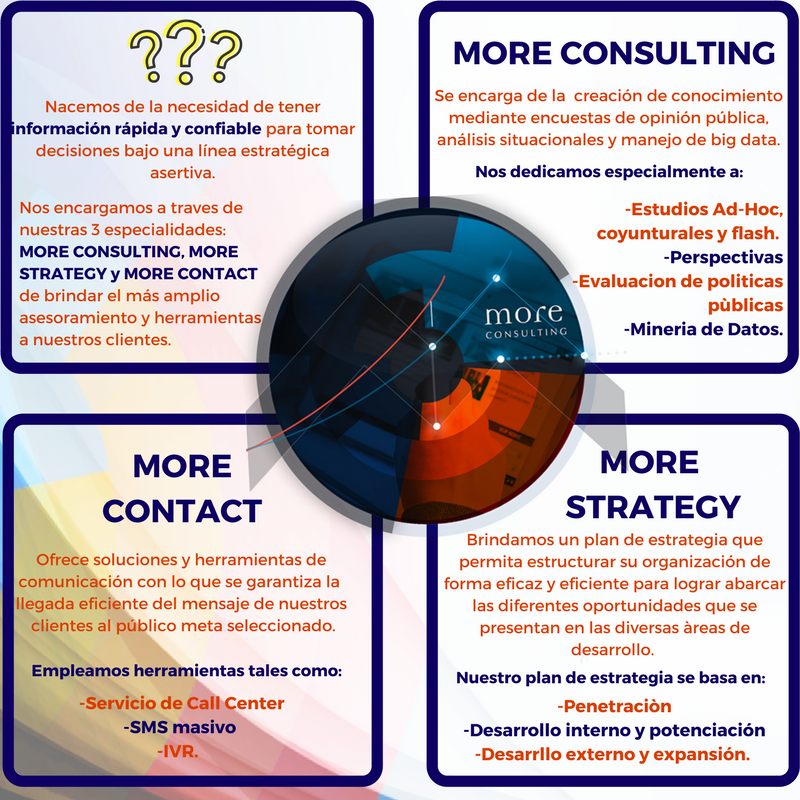 More_Consulting's tweet photo. A través de nuestras tres especialidades: #MoreConsulting, #MoreStrategy y #MoreContact creamos la información mediante encuestas de opinión pública, análisis situacionales, manejo de Big Data y comunicaciones tecnológicas, enriqueciendo el desempeño de nuestros clientes. https://t.co/LAyRmEZLj6