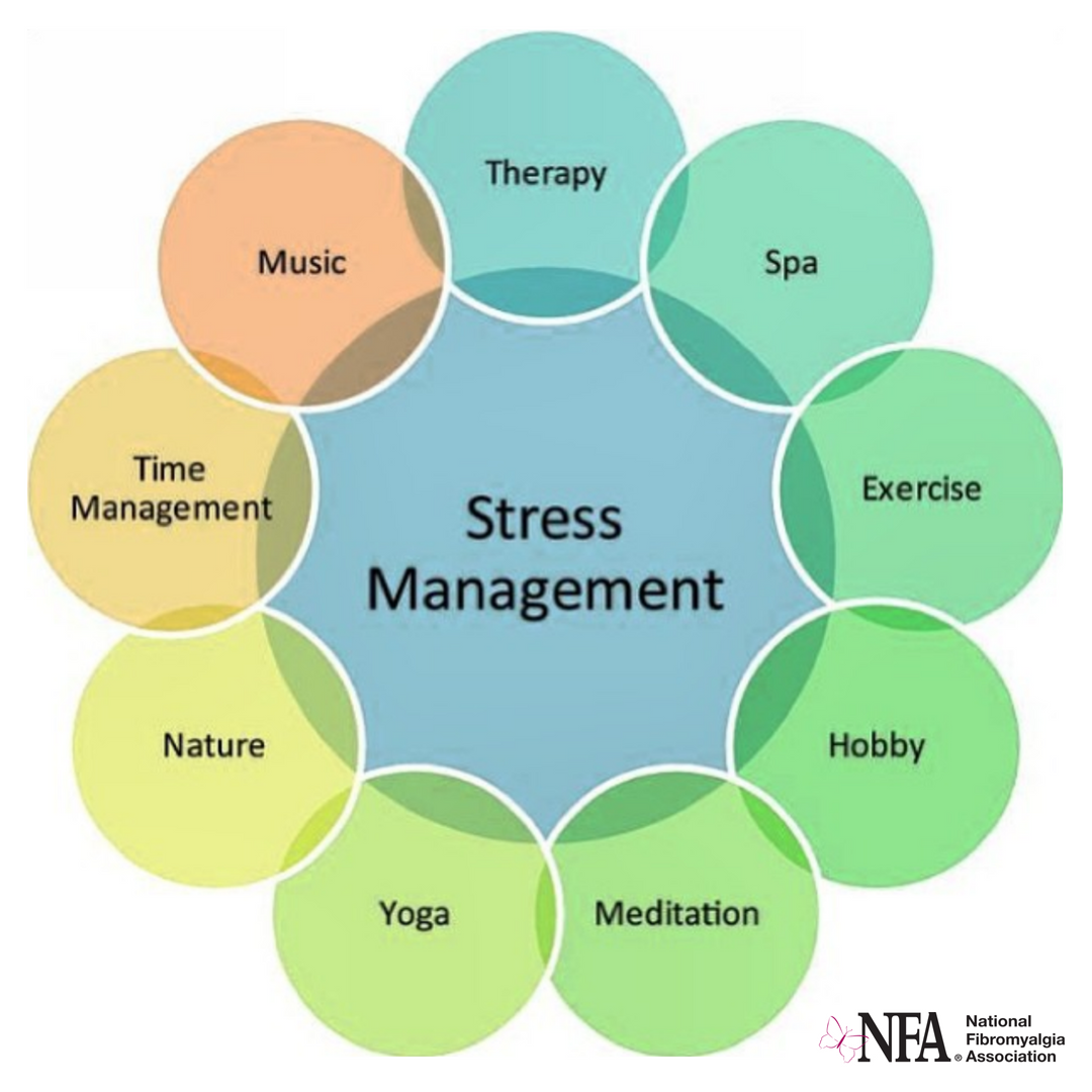 FibroChampions's tweet photo. Stress management is essential for overall health. Try some of these techniques! #NFA #fibromyalgia #chronicpain https://t.co/OrRY5mbyz4