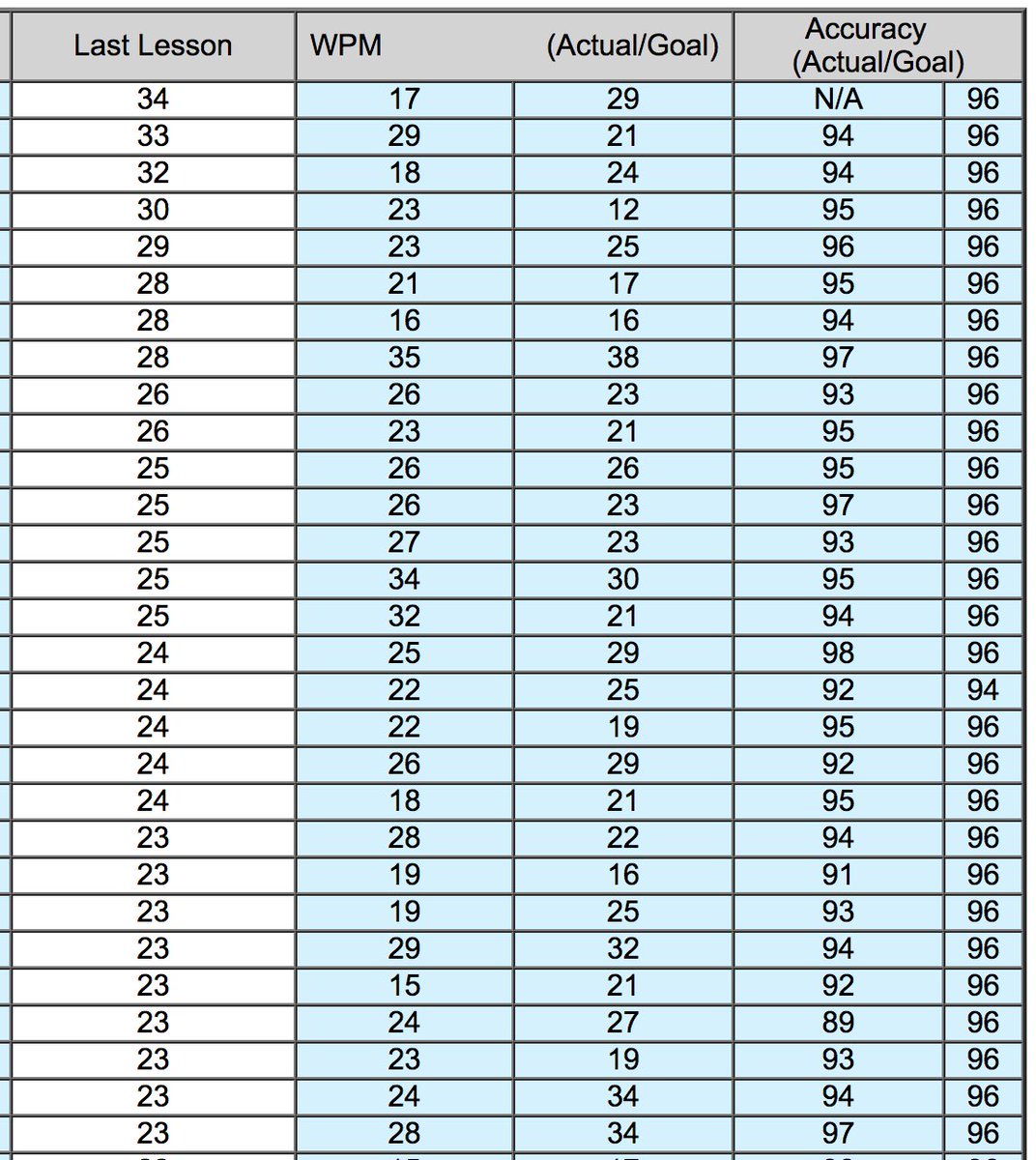 fs_compsci's tweet photo. Here are the 6th grade #TypeToLearn data in terms of progression.  (Top advancers) Goal is 30 WPM. https://t.co/xE9kmKovSL