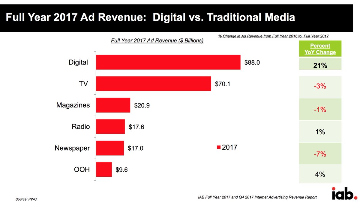 robertlevitan's tweet image. Sign of the Times: Digital ad revenue (hits $88B in 2017) and surpasses TV ad revenue for first time. Historic moment made me remember when early IAB members were excited about passing $1B/year